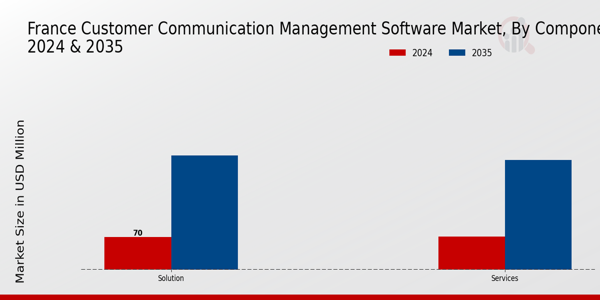 Customer Communication Management Software Market Component Insights