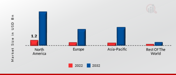 CUSTOM SOFTWARE DEVELOPMENT MARKET SHARE BY REGION 2022