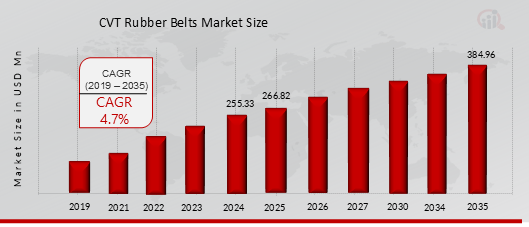 CVT Rubber Belts Market Overview