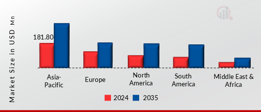 CVT Rubber Belts Market, By Region, 2024 & 2035