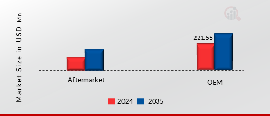 CVT Rubber Belts Market, By Sales Channel, 2024 & 2035