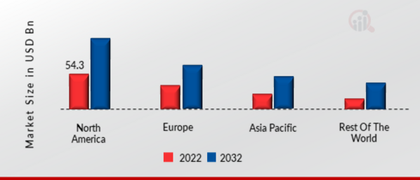 CYBERSECURITY MARKET SHARE BY REGION 2022 