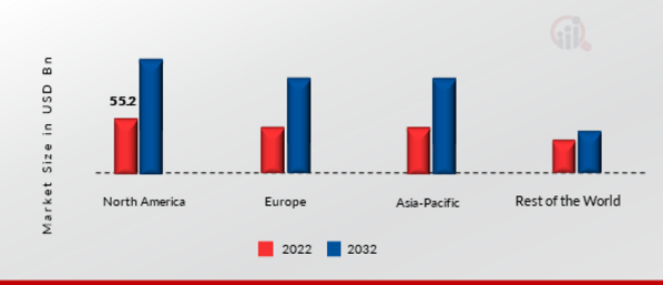 CYBER SECURITY MARKET SHARE BY REGION 2022