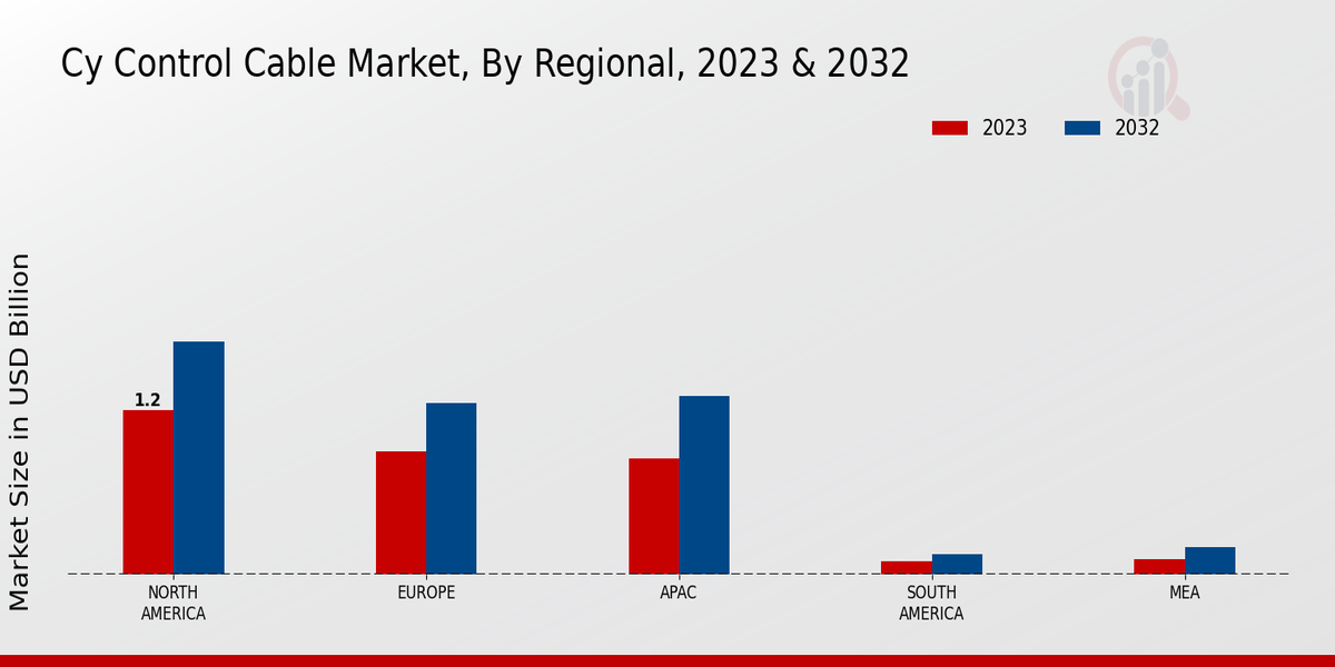CY Control Cable Market Regional Insights 