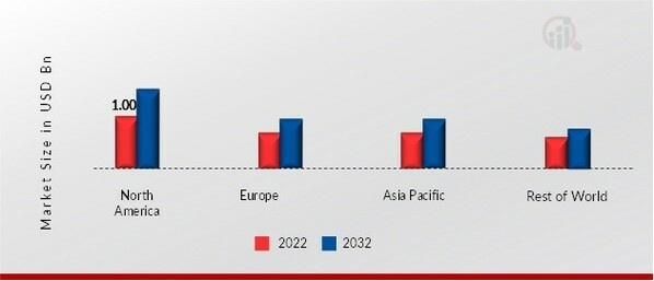 C ARMS DEVICES MARKET SHARE BY REGION 2022