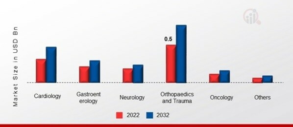 C Arms Devices Market, by Application, 2022 & 2032