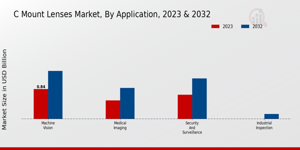 C Mount Lenses Market Application Insights  