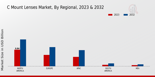 C Mount Lenses Market Regional Insights  