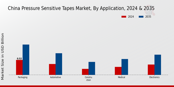 Pressure Sensitive Tapes Market Application Insights