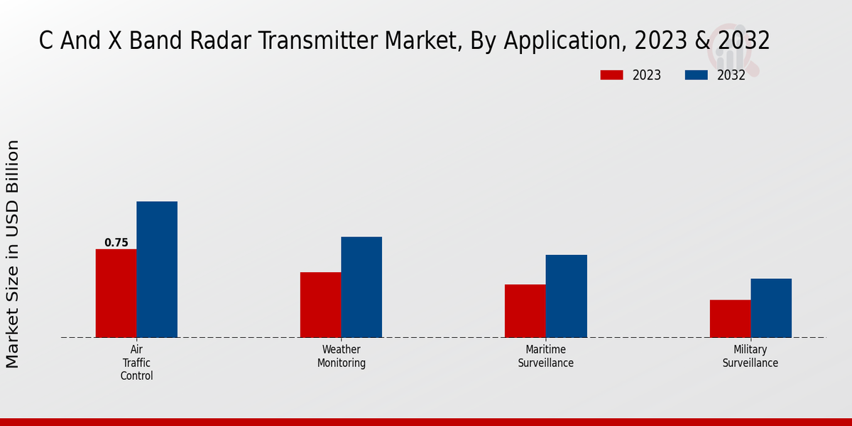 C and X Band Radar Transmitter Market Application Insights