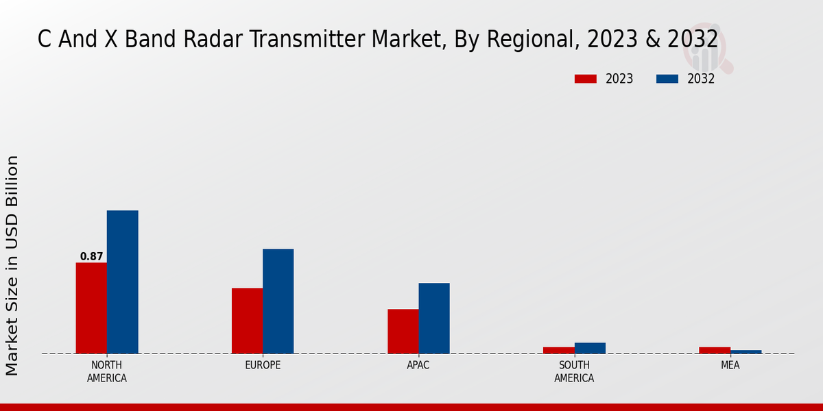 C and X Band Radar Transmitter Market Regional Insights