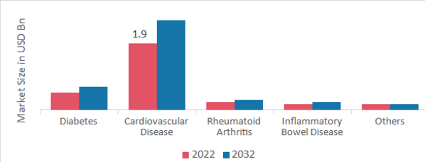 C reactive protein testing Market, by Application, 2022 & 2032