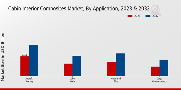 Cabin Interior Composites Market ,By Application 2024 & 2032