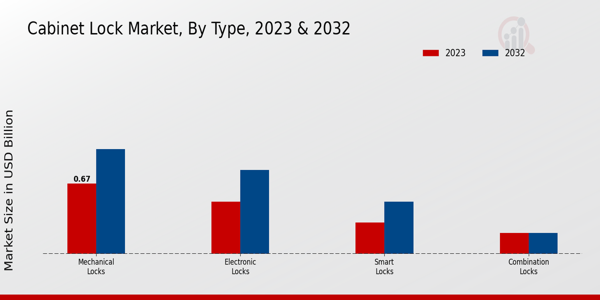 Cabinet Lock Market By Type 2023 & 2032