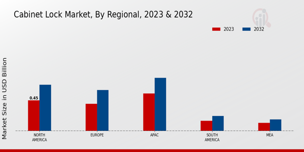 Cabinet Lock Market ,By Regional Anlysis 2023 & 2032