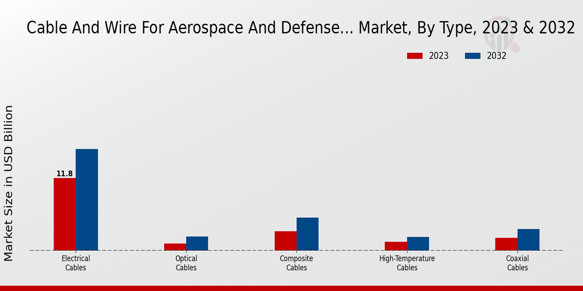 Cable And Wire For Aerospace And Defense Market Type Insights