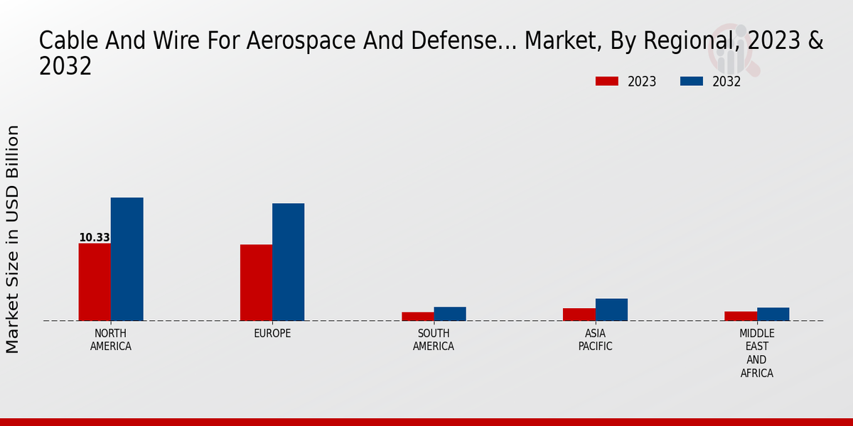 Cable And Wire For Aerospace And Defense Market Regional Insights