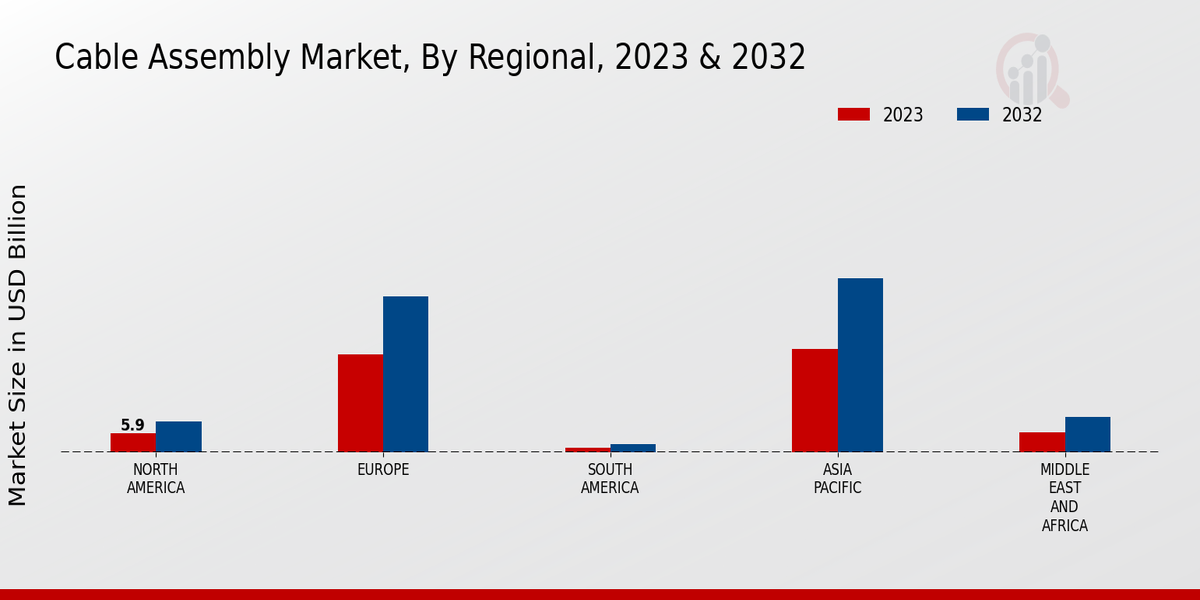 Cable Assembly Market Regional Insights