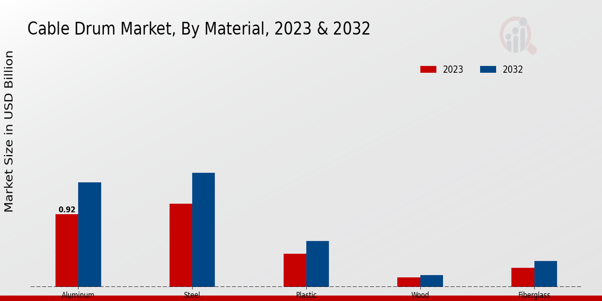 Cable Drum Market Overview1