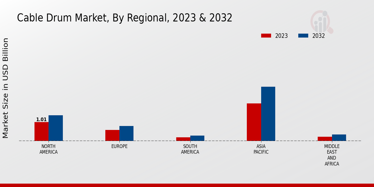 Cable Drum Market region