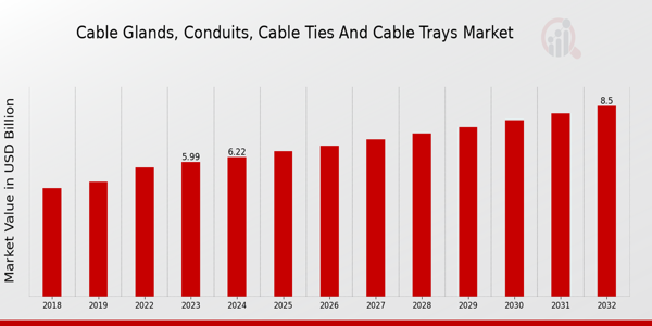 Cable Glands, Conduits, Cable Ties and Cable Trays Market Overview