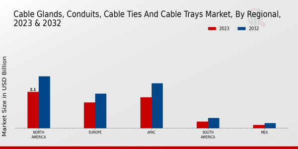 Cable Glands, Conduits, Cable Ties and Cable Trays Market Regional