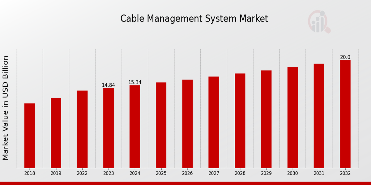 Cable Management System Market Overview