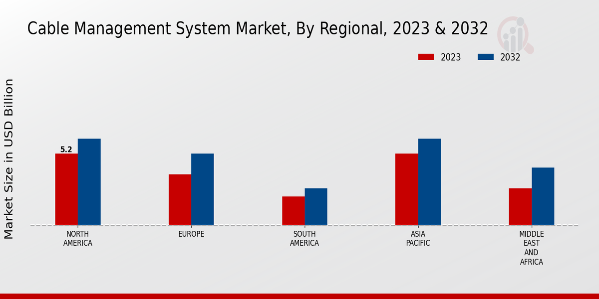 Cable Management System Market Regional