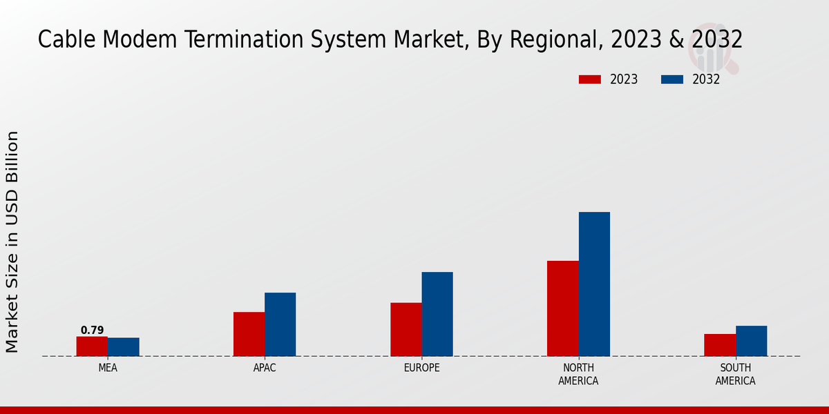 Cable Modem Termination System Market Regional Insights