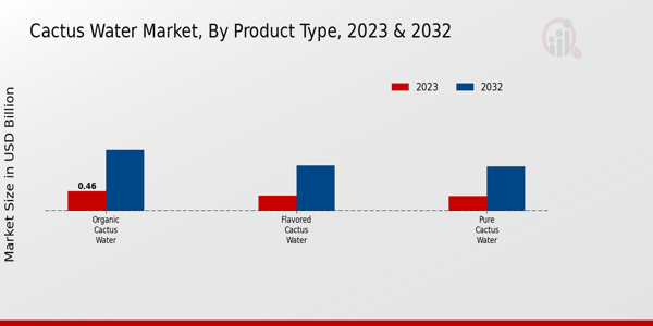 Cactus Water Market Product Type Insights  