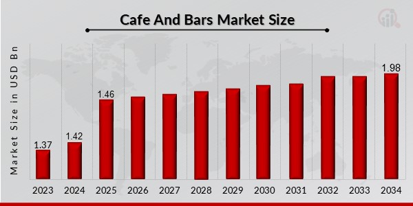 Cafe And Bars Market Overview