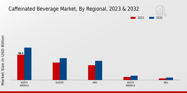 Caffeinated Beverage Market ,By Regional 2023 & 2032