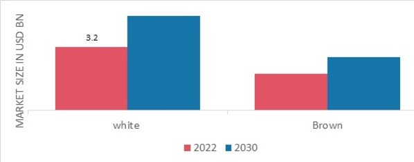 Cage Free Eggs Market, by colour, 2022 & 2030