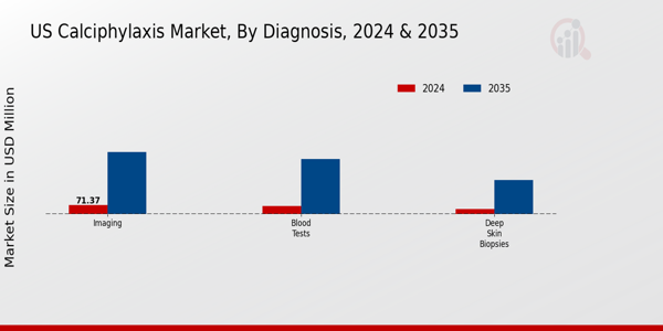 Calciphylaxis Market Diagnosis