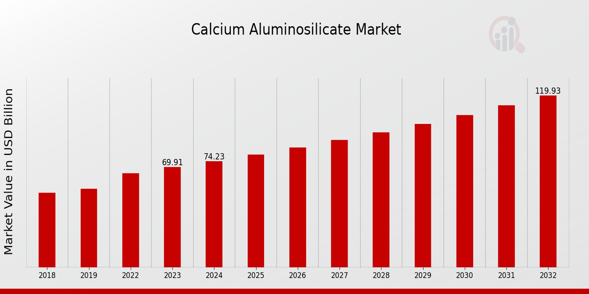 Calcium Aluminosilicate Market Overview