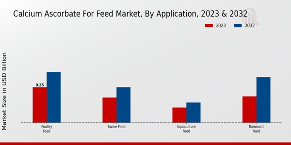 Calcium Ascorbate for Feed Market Application Insights