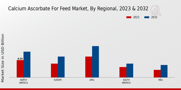 Calcium Ascorbate for Feed Market Regional Insights