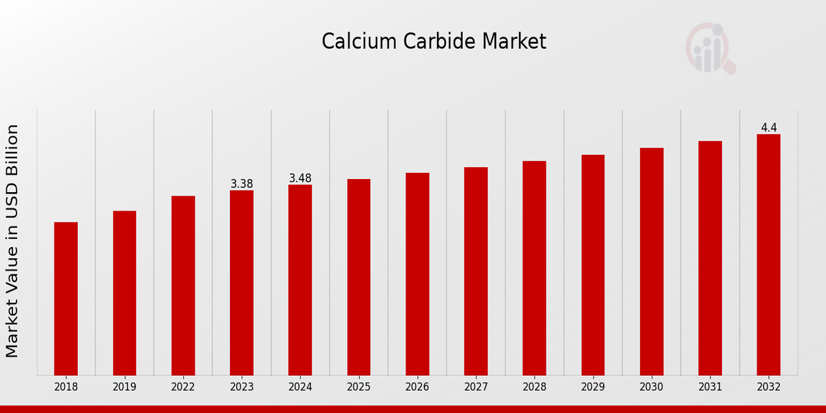 Calcium Carbide Market Overview