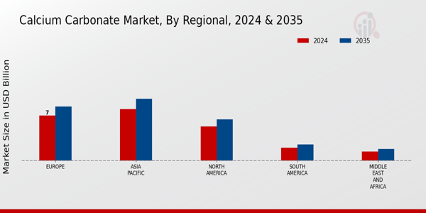 Calcium Carbonate Market Regional Insights