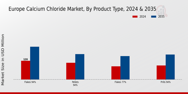 Calcium Chloride Market Product Type Insights