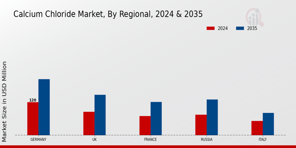 Calcium Chloride Market Regoinal