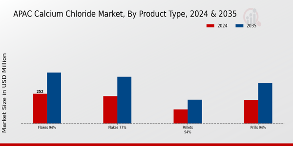 Calcium Chloride Market Product Type Insights