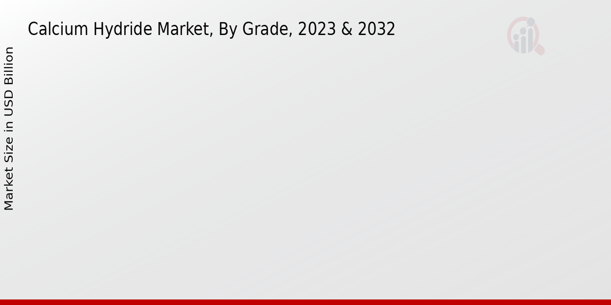 Calcium Hydride Market Grade