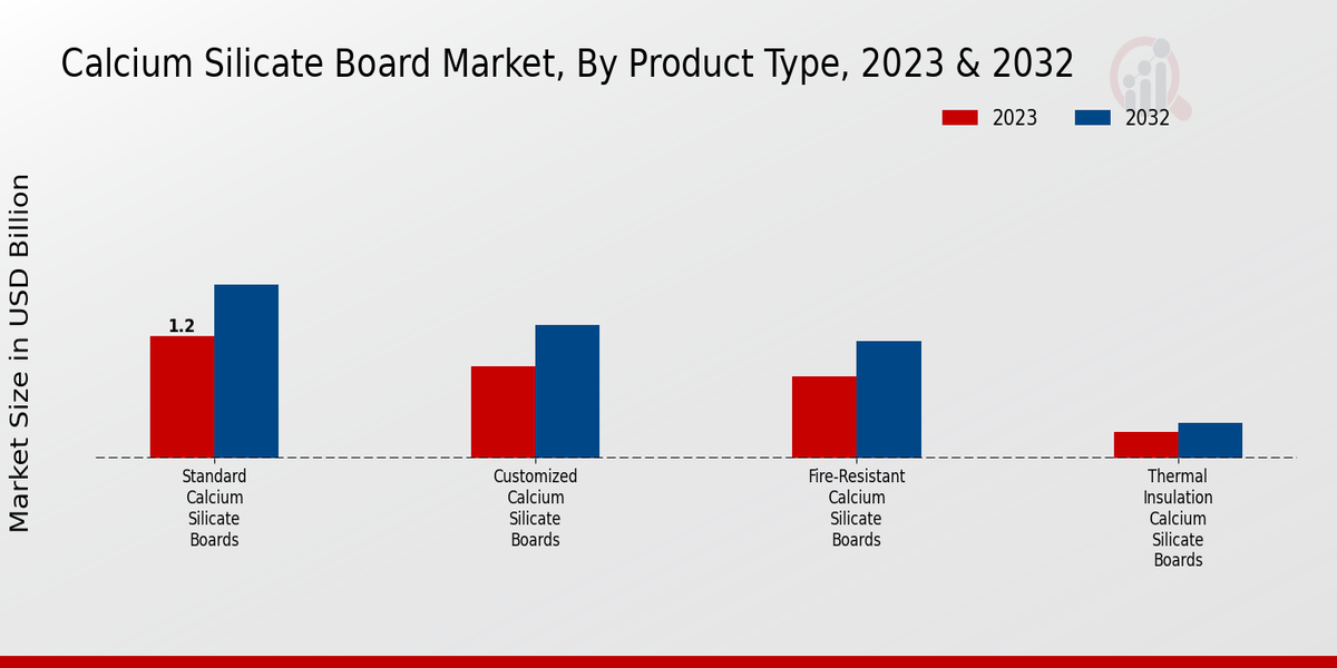 Calcium Silicate Board Market Product Type