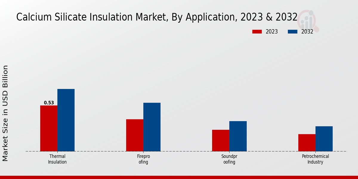 Calcium Silicate Insulation Market Application Insights