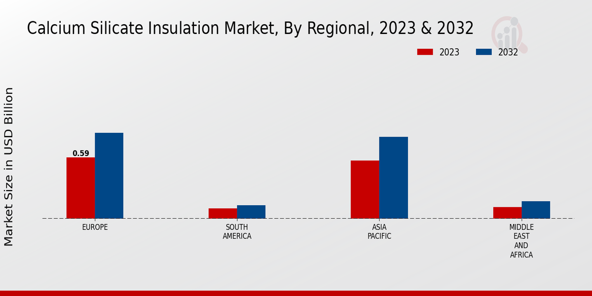 Calcium Silicate Insulation Market Regional Insights