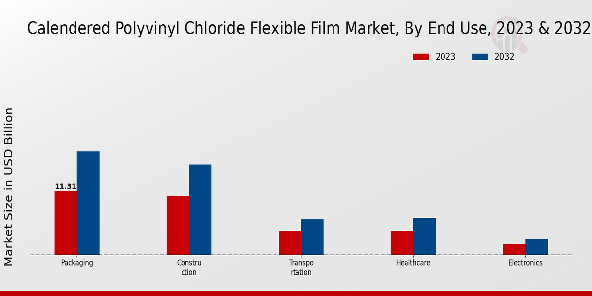 Calendered Polyvinyl Chloride Flexible Film Market End Use