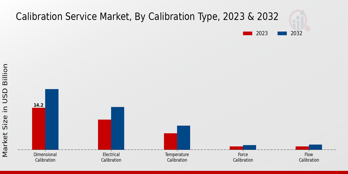 Calibration Service Market Calibration Type Insights