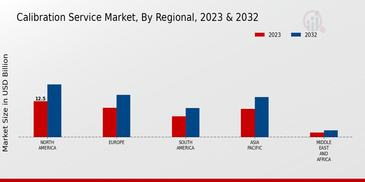 Calibration Service Market Regional Insights