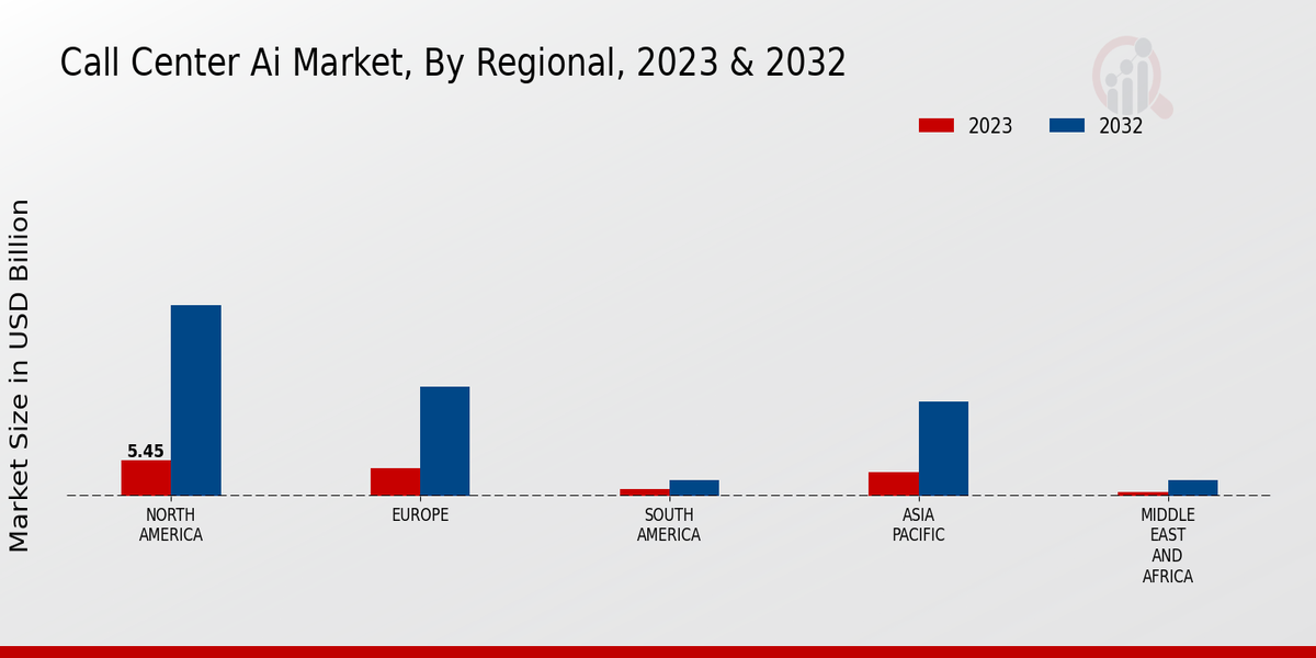 Call Center AI Market Regional Insights